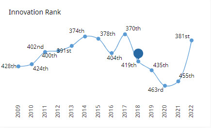 innovation.rank.scima0000