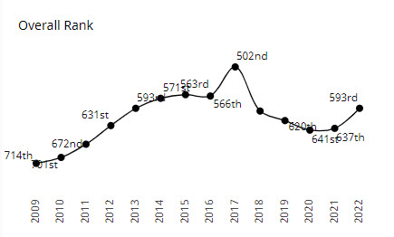 overall.rank.scim0000